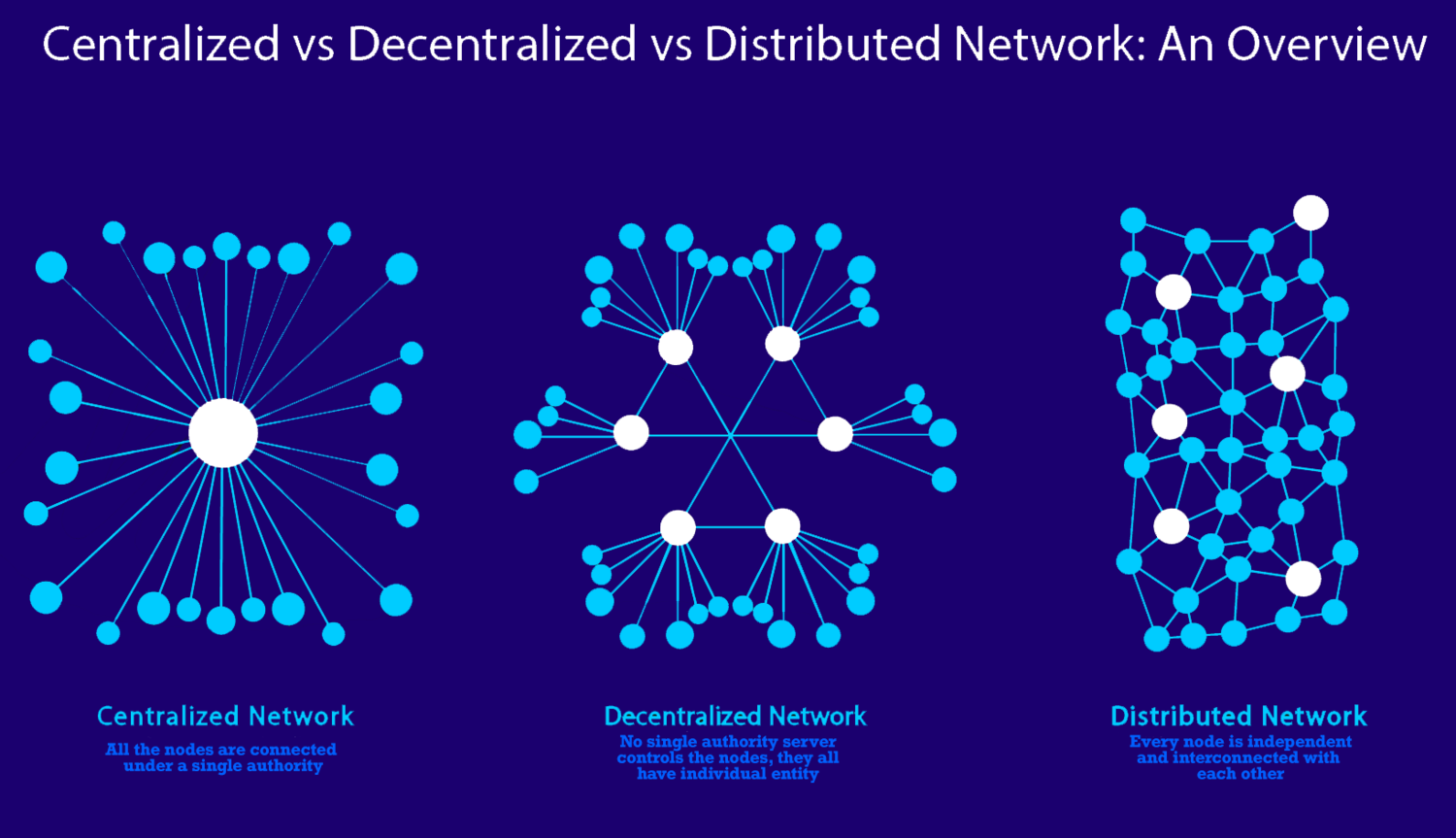 difference between centralized and decentralized blockchain
